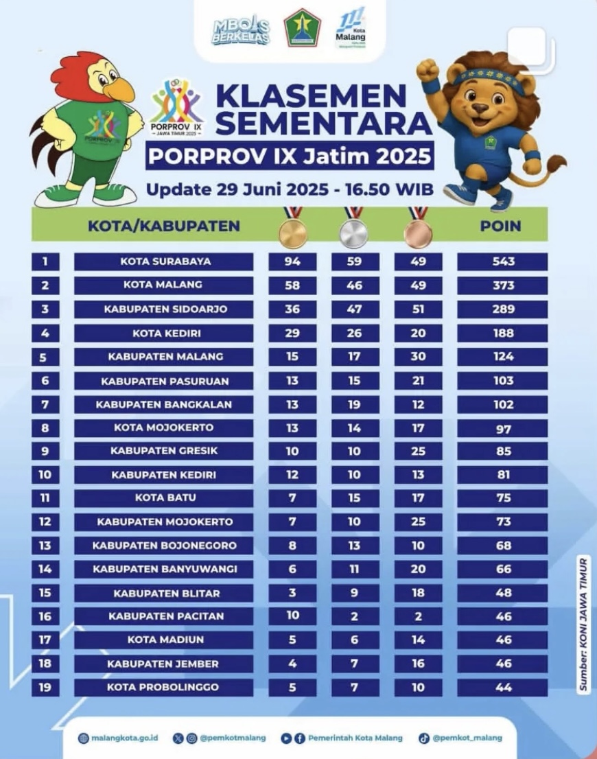 Kota Malang Terus Tempel Kota Surabaya di Klasemen Sementara Porprov Jatim 2025
