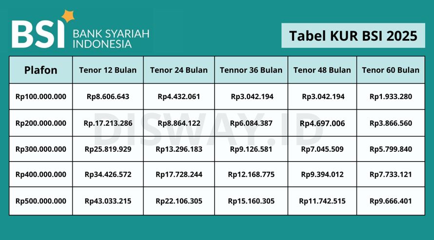 Bebas Bunga! Ini Cara Mengajukan KUR BSI 2025 Mulai Rp10 Juta-Rp75 Juta