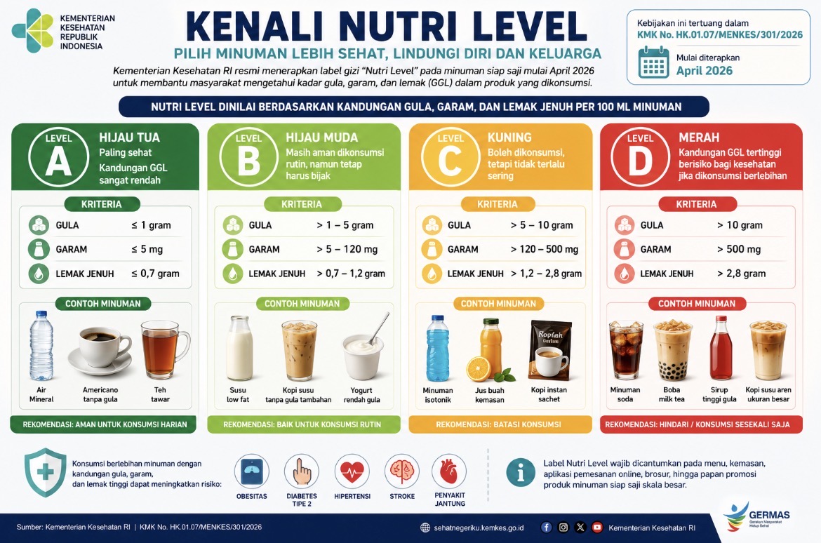 Nutrilevel Test Nutri Level Resmi Diluncurkan Kemenkes, Ini Contoh Minuman dari Level A ...