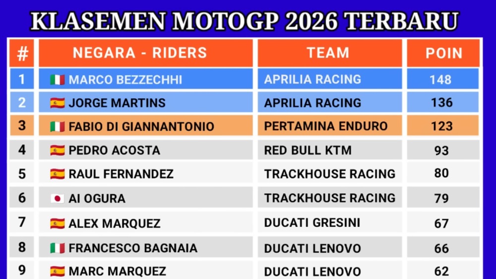 Jadwal Race MotoGP Italia 2026 Hari Ini: Marco Bezzecchi Pole Position, Marc Marquez Start P4