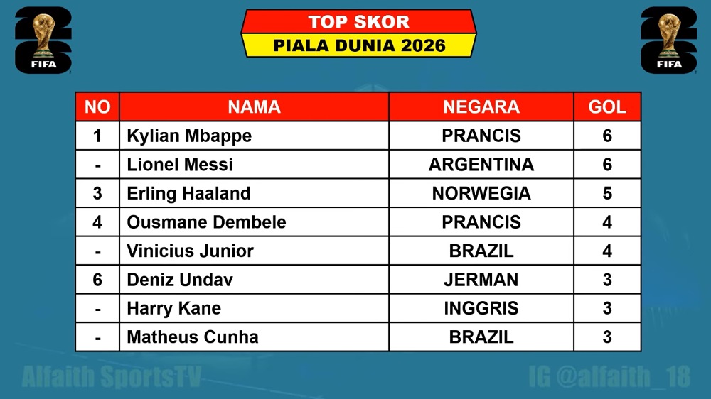 Top Skor Piala Dunia 2026 Terbaru: Mbappe Samai Messi, Haaland Terus Mengancam