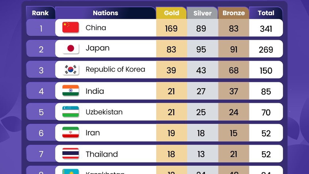 China Merajai Asian Games 2026, Koleksi 341 Medali dan 169 Emas