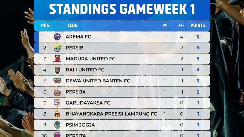 Klasemen BRI Super League 2026 Terbaru: 6 Tim Sama-Sama Raih 3 Poin