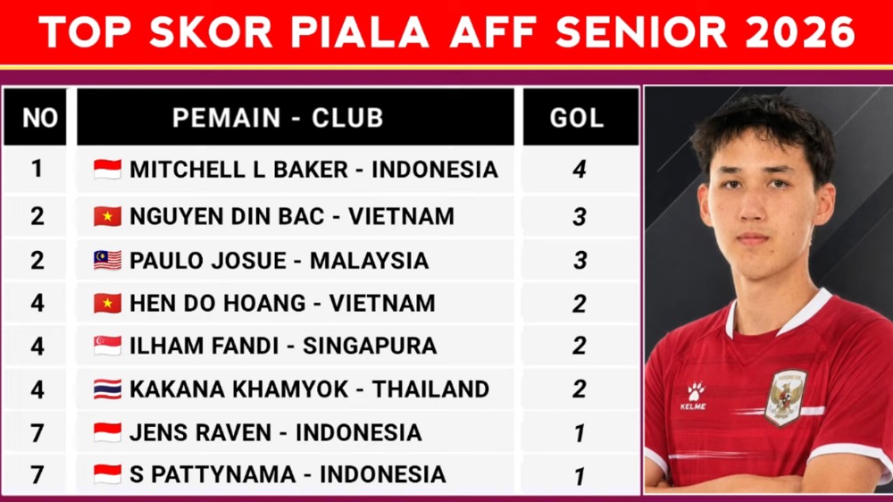 Top Skor Piala AFF 2026: Mitchell Lee Baker Kian Tajam, Timnas Indonesia Pimpin Grup A