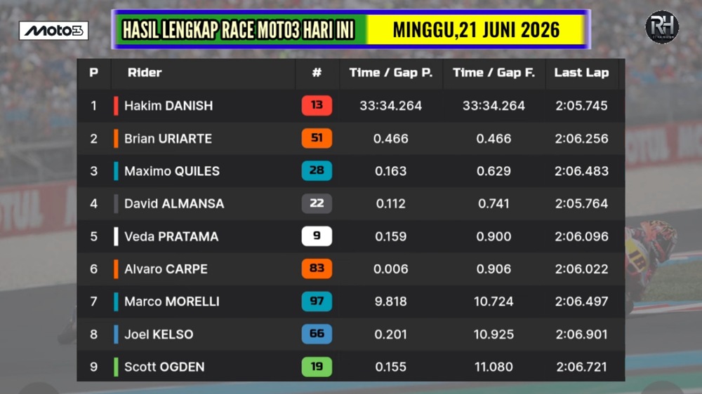 Start dari Posisi 20, Veda Ega Pratama Finis 5 Besar di Moto3 Ceko 2026