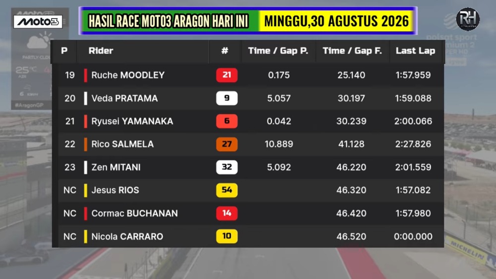 Veda Ega Pratama Moto3 Finis P20 di Aragon, Kini Bersiap Hadapi Seri San Marino