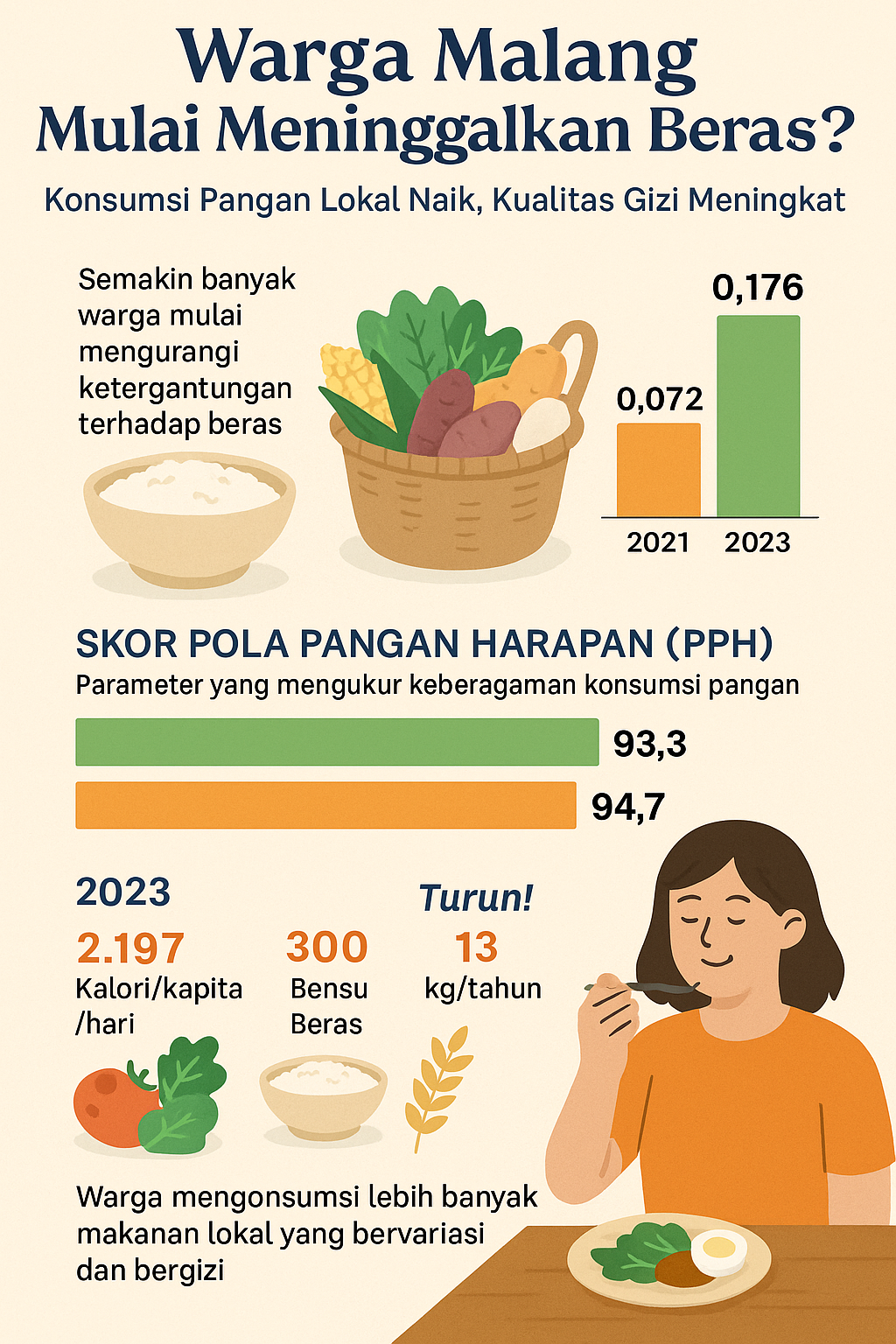 Laporan Pola Konsumsi Pangan Kota Malang, Rasio Konsumsi Pangan Non Beras Naik