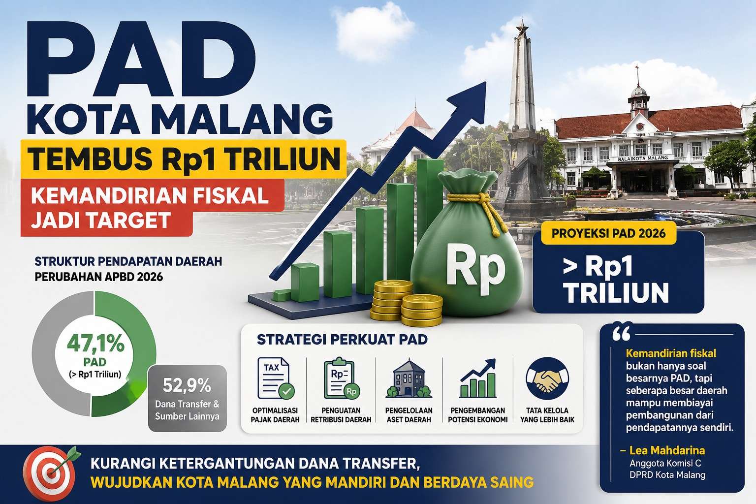PAD Kota Malang Tembus Rp1 Triliun, DPRD Soroti Ketergantungan Dana Transfer