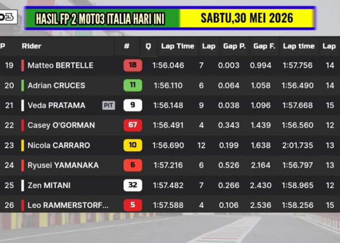 Moto3 Italia 2026: Veda Ega Pratama Terpuruk di FP2, Masih Pimpin Rookie of The Year