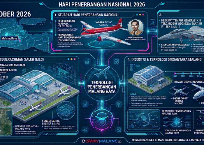 Hari Penerbangan Nasional 27 Oktober: Dari Pesawat Cureng hingga Industri Drone di Malang