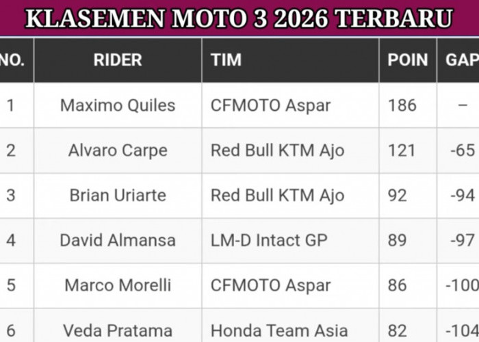 Klasemen Moto3 2026 Usai Kualifikasi Belanda: Veda Ega Pratama Masih Peringkat 6, Selisih Poin Ketat