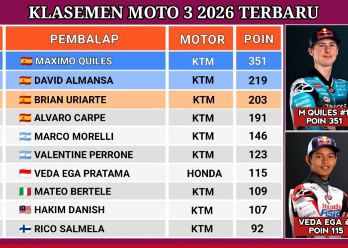 Klasemen Moto3 2026 Terbaru Usai GP Indonesia: Maximo Quiles Juara Dunia, Veda Ega di Posisi Ketujuh