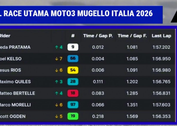 Hasil Moto3 Italia 2026: Brian Uriarte Juara, Veda Ega Pratama Finis P8 dan Masuk 5 Besar Klasemen