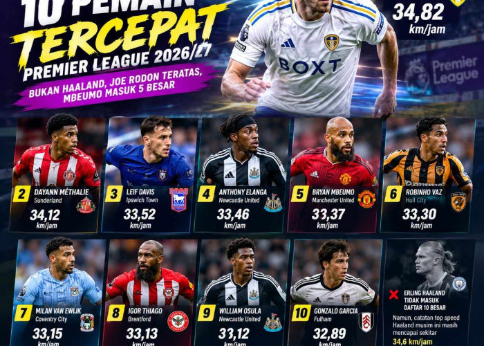 Pemain Tercepat Premier League 2026/27: Bukan Haaland, Joe Rodon Teratas, Mbeumo Masuk 5 Besar