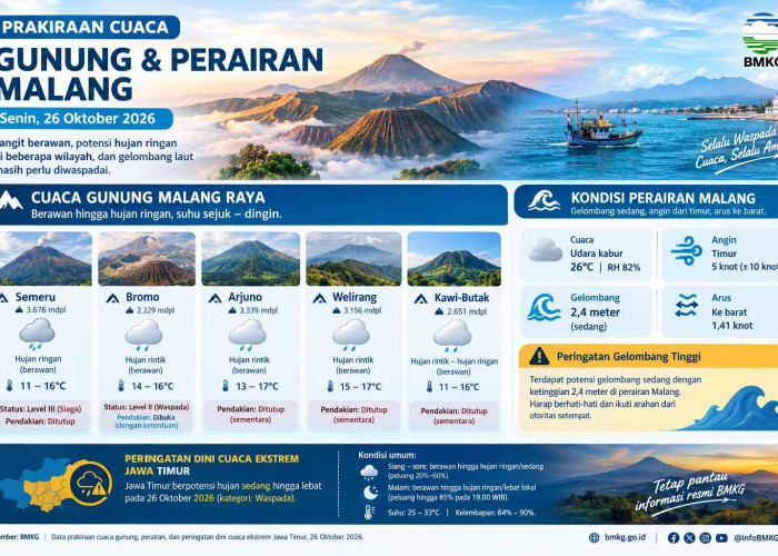 Cuaca Semeru hingga Arjuno Hari Ini, Hujan Rintik dan Jalur Pendakian Ditutup, Wisata Bromo Dibuka
