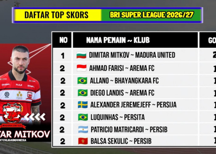 Top Skor BRI Super League 2026-2027, Dimitar Mitkov Memimpin dengan Dua Gol