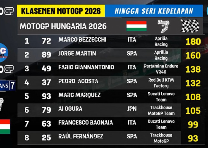 Klasemen MotoGP 2026: Marco Bezzecchi Masih Memimpin, Jorge Martin Terpaut 20 Poin