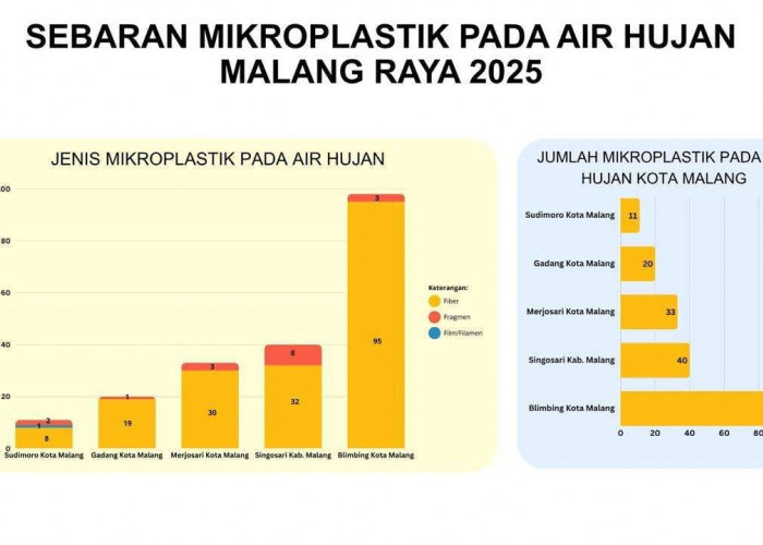 Ternyata Air Hujan di Malang Raya Juga Tercemar Mikroplastik