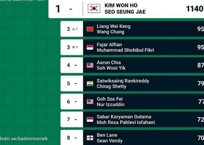 Ranking BWF Usai Asian Games: Fajar/Fikri Turun, Sabar/Reza Masih 10 Besar
