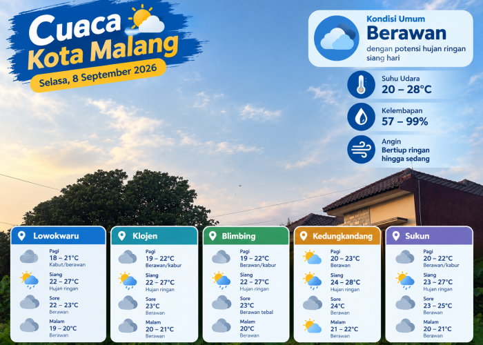 Prakiraan Cuaca Kota Malang 8 September: Suhu 20-28 Derajat, Langit Dominan Berawan