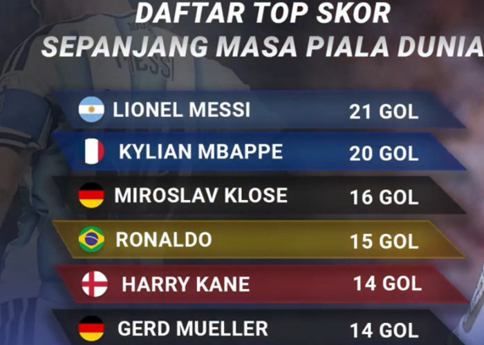 Daftar Top Skor Sepanjang Sejarah Piala Dunia 2026: Lionel Messi Masih Nomor 1, Kylian Mbappe Tempel Ketat