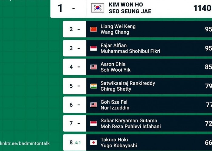 Prediksi Ranking BWF Ganda Putra Pekan ke-42: Fajar/Fikri Tempati Posisi 3 Dunia