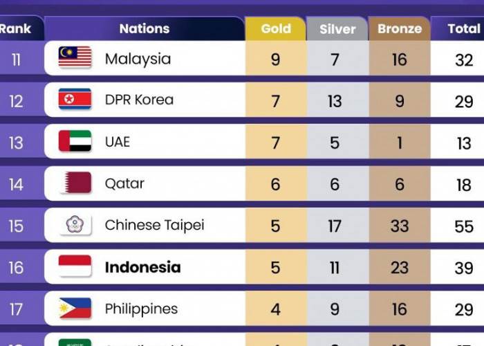 Akhir Perolehan Medali Asian Games 2026: Indonesia Kumpulkan 39 Medali