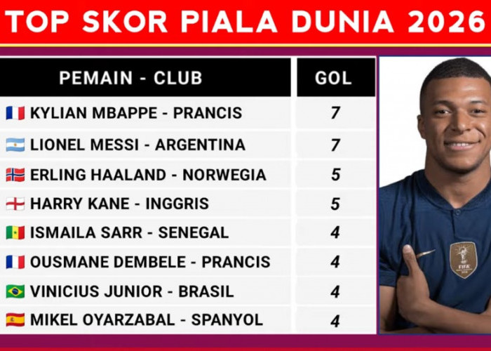 Mbappe Melesat! Top Skor Piala Dunia 2026 Makin Kokoh usai Antar Prancis ke Perempat Final
