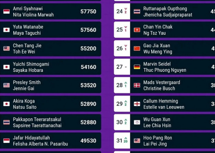 Ranking BWF Ganda Campuran 2026: Amri/Nita Naik ke-12, Jiang/Wei Melesat Usai Juara Denmark Open