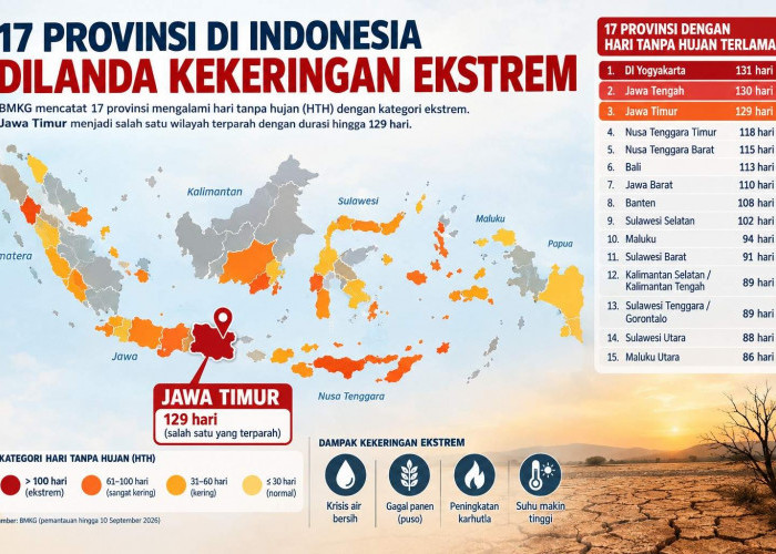 Jawa Timur Masuk Wilayah Paling Kering, Hari Tanpa Hujan Tembus 129 Hari