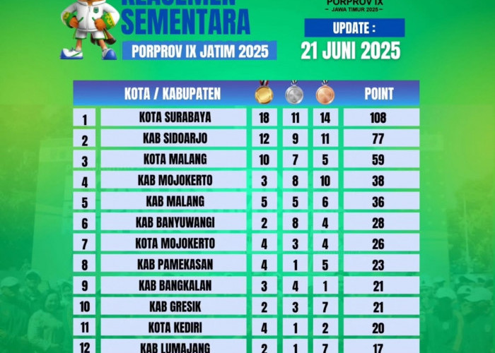 Surabaya Pimpin Klasemen Sementara Porprov IX Jatim 2025, Sidoarjo dan Malang Membuntuti