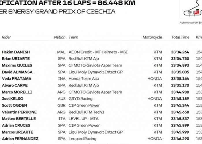 Start Posisi 20, Veda Ega Pratama Finis P5 Moto3 Brno 2026, Catat Fastest Lap dan Raup 11 Poin