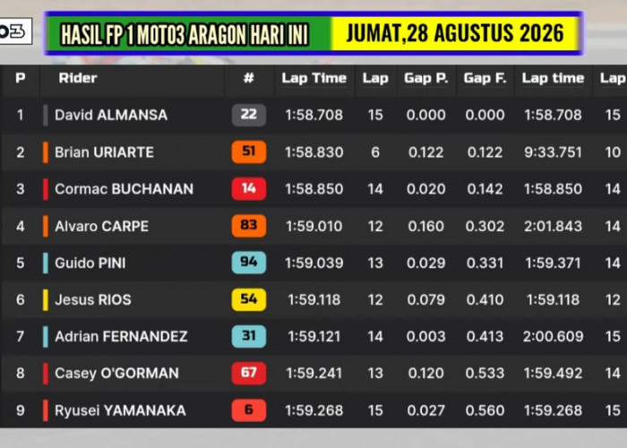 David Almansa Tercepat di FP1 Moto3 Aragon, Veda Ega Pratama Masih Peringkat 20