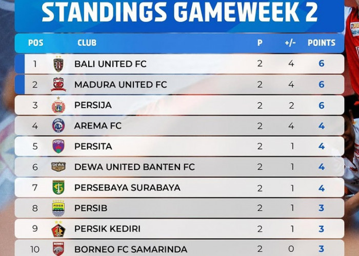 Klasemen Liga 1 Super League 2026 Pekan Kedua: Bali United di Puncak, Persib Peringkat 8