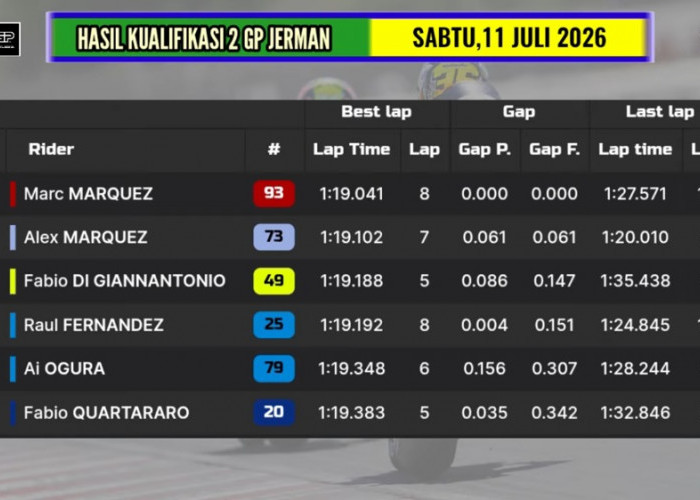 Marc Marquez Sabet Pole Position MotoGP Jerman 2026, Francesco Bagnaia Terpuruk di Posisi 11