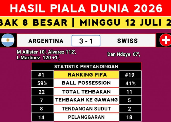 Argentina Tak Terbendung! Swiss Jadi Korban Berikutnya, Juara Bertahan Kirim Sinyal Mengerikan ke Inggris