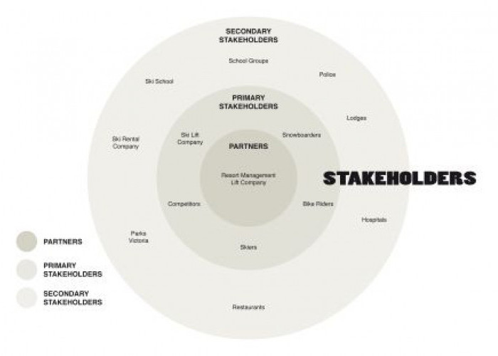Pentingnya Stakeholder Mapping Dalam Dunia Kerja, Kunci Memperkuat Hubungan Kerja dan Negosiasi Profesional