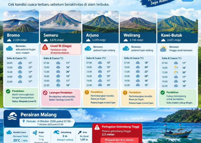 Cuaca Gunung Malang 6 Oktober: Bromo hingga Kawi-Butak Berawan, Cek Rekomendasi Pendakian