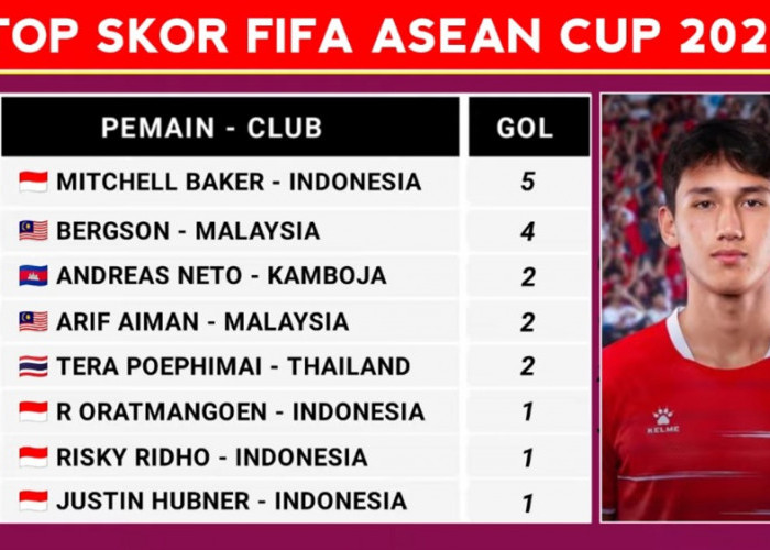 Top Skor FIFA ASEAN Cup 2026: Mitchell Baker Memimpin, Penyerang Malaysia Mengejar