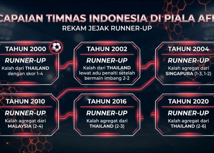 Enam Kali Gagal di Final, Timnas Indonesia Kini Punya Peluang Terbaik Juara ASEAN Championship 2026