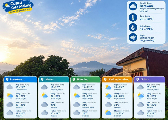 Prakiraan Cuaca Kota Malang 8 September: Suhu 20-28 Derajat, Langit Dominan Berawan