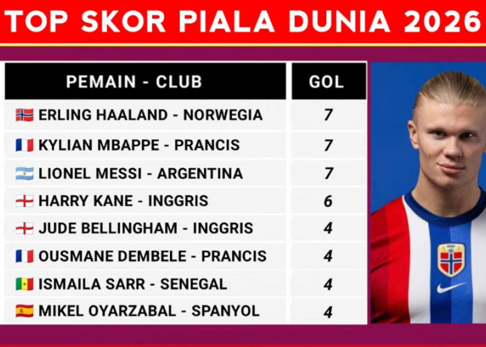 Top Skor Piala Dunia 2026 Terbaru: Haaland, Mbappe, dan Messi Saling Sikut, Harry Kane Tempel Ketat!