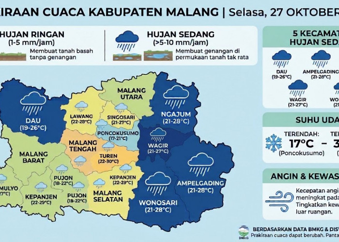 Prakiraan Cuaca Kabupaten Malang 27 Oktober 2026: Hujan Sedang di 6 Kecamatan, Suhu Poncokusumo 17 Derajat