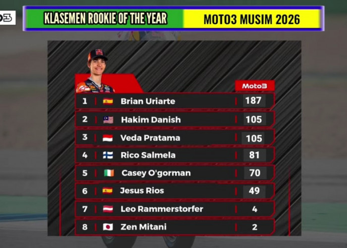 Klasemen Rookie Moto3 2026 Terbaru, Veda Ega Pratama Masih di Posisi Ketiga