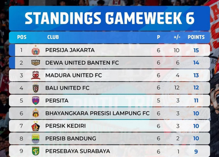 Klasemen BRI Super League 2026-2027 Pekan Ke-6: Persija Memimpin, Persib Turun ke Posisi Kedelapan