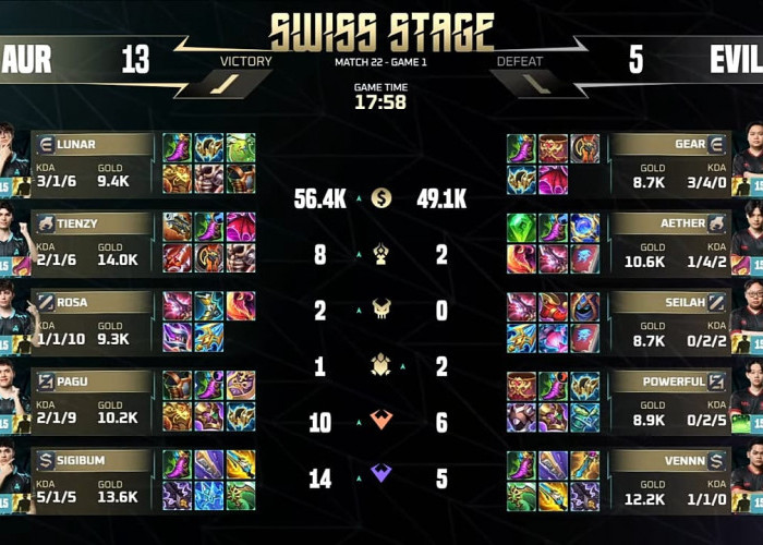 Lewat Kombinasi Objektif dan Split Push, Aurora Gaming Kalahkan EVIL Esports di MLBB M7 World Championship 