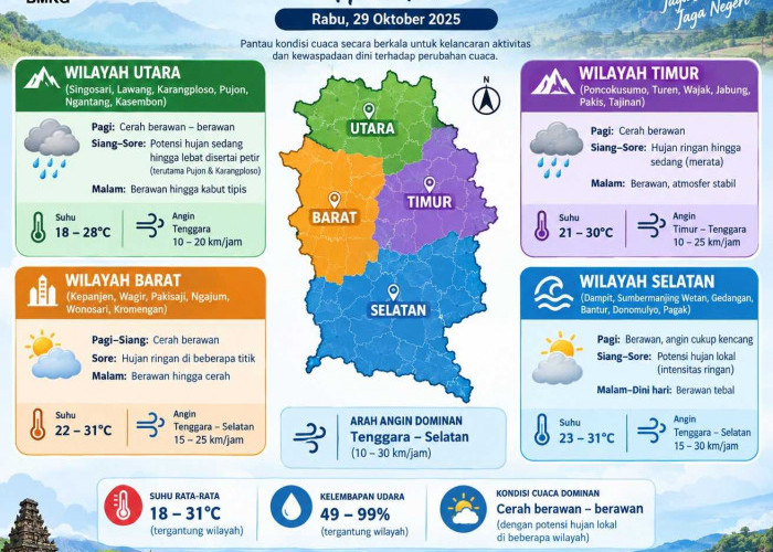 Prakiraan Cuaca Kabupaten Malang 29 Oktober: 10 Kecamatan Berpotensi Hujan Ringan
