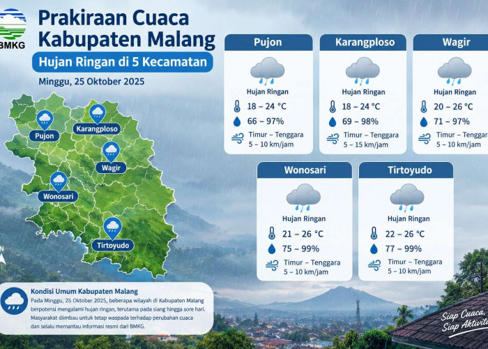 Cuaca Kabupaten Malang 25 Oktober 2026: Hujan Ringan di 5 Kecamatan, Poncokusumo 17°C