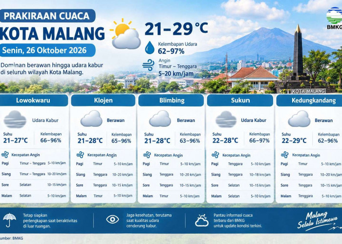 Prakiraan Cuaca Kota Malang 26 Oktober 2026: Berawan hingga Udara Kabur, Suhu 21–29°C