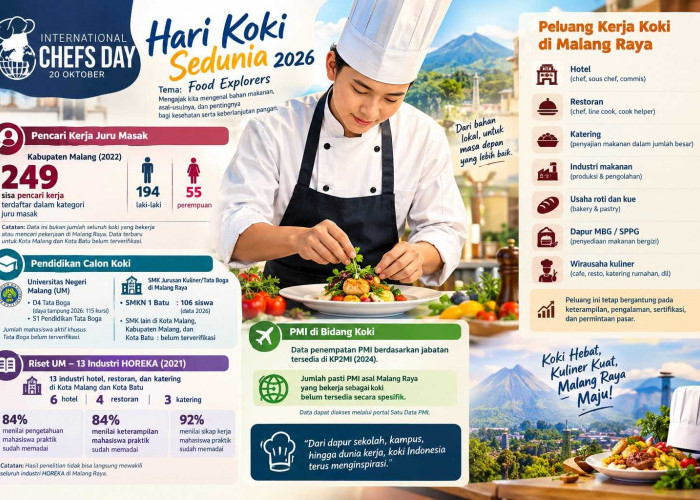 Hari Koki Sedunia 2026, 249 Pencari Kerja Juru Masak dan Peluangnya di Malang Raya